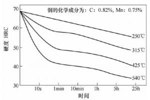 壓鑄模具熱處理時，可適當(dāng)提高回火問題提升效率