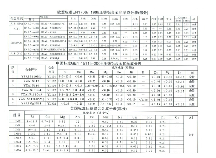 世界各國鋅、鋁合金成分標準