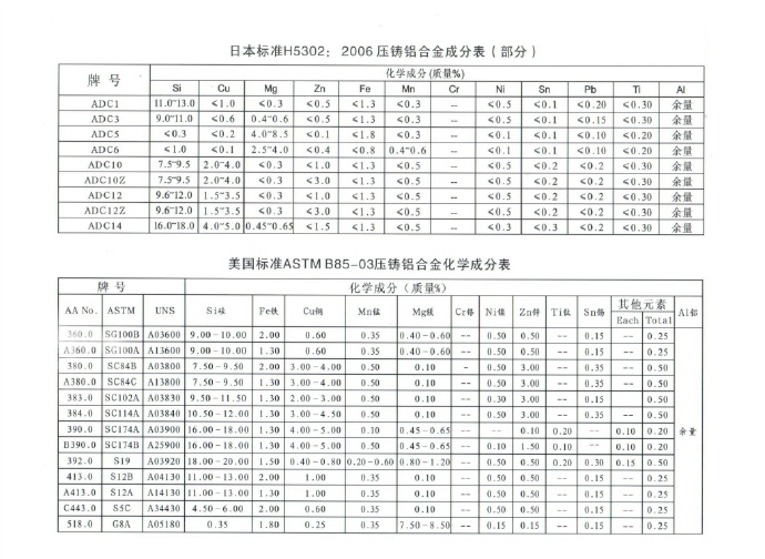 世界各國鋅、鋁合金成分標準