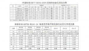 世界各國鋅、鋁合金成分標準