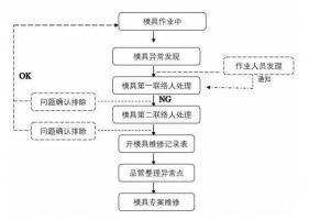 模具異常，鋁合金壓鑄廠該怎么處理