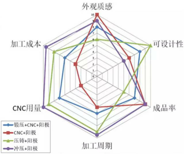 各種壓鑄工藝、加工工藝、表面處理工藝介紹