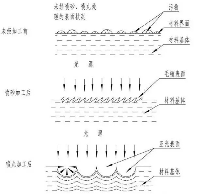 鋅合金壓鑄件噴丸、拋丸、噴砂處理工藝的區(qū)別