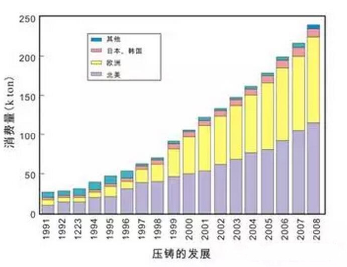 鋁合金壓鑄，鎂合金壓鑄這幾年技術的發(fā)展