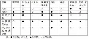 各種高速加工刀具，鋁合金壓鑄的發(fā)展大助力