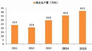  鎂合金壓鑄市場上升很快，壓鑄公司可以考慮深入