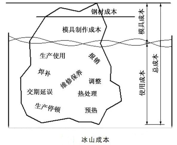 延遲壓鑄模具的使用壽命，可以幫助壓鑄公司節(jié)約成本